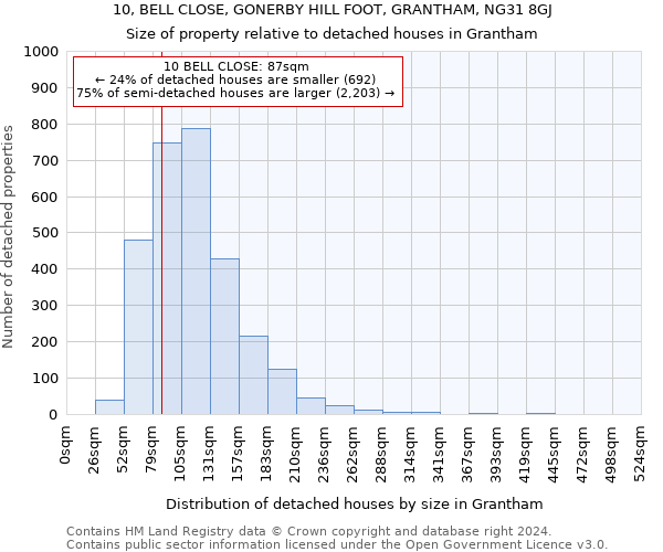 10, BELL CLOSE, GONERBY HILL FOOT, GRANTHAM, NG31 8GJ: Size of property relative to detached houses in Grantham