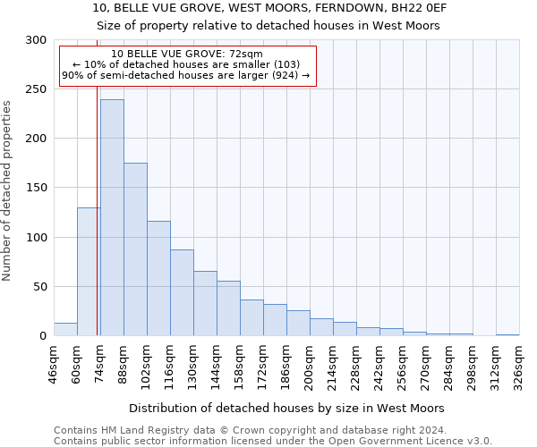 10, BELLE VUE GROVE, WEST MOORS, FERNDOWN, BH22 0EF: Size of property relative to detached houses in West Moors