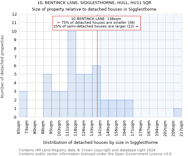 10, BENTINCK LANE, SIGGLESTHORNE, HULL, HU11 5QR: Size of property relative to detached houses in Sigglesthorne