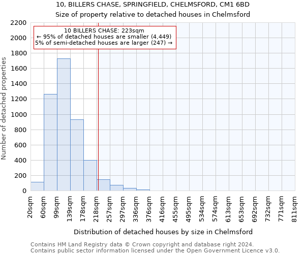 10, BILLERS CHASE, SPRINGFIELD, CHELMSFORD, CM1 6BD: Size of property relative to detached houses in Chelmsford