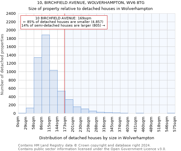 10, BIRCHFIELD AVENUE, WOLVERHAMPTON, WV6 8TG: Size of property relative to detached houses in Wolverhampton