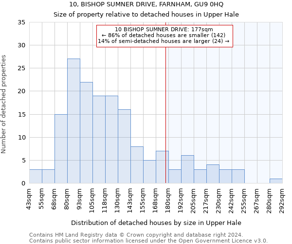 10, BISHOP SUMNER DRIVE, FARNHAM, GU9 0HQ: Size of property relative to detached houses in Upper Hale