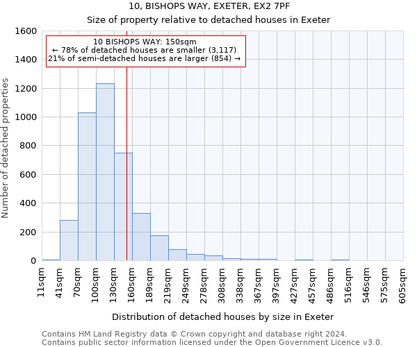 10, BISHOPS WAY, EXETER, EX2 7PF: Size of property relative to detached houses in Exeter