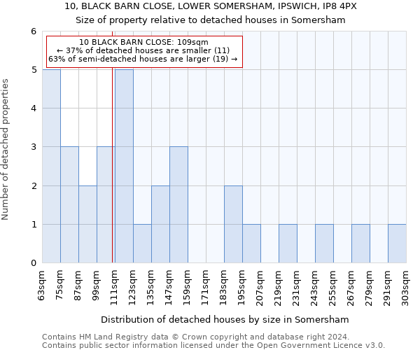 10, BLACK BARN CLOSE, LOWER SOMERSHAM, IPSWICH, IP8 4PX: Size of property relative to detached houses in Somersham