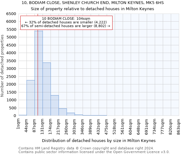 10, BODIAM CLOSE, SHENLEY CHURCH END, MILTON KEYNES, MK5 6HS: Size of property relative to detached houses in Milton Keynes