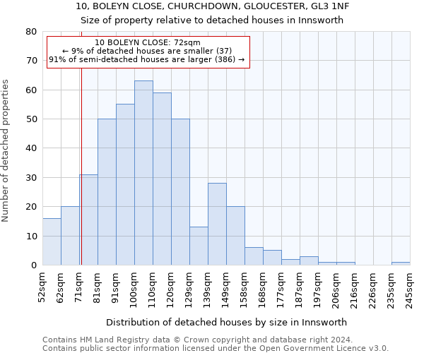 10, BOLEYN CLOSE, CHURCHDOWN, GLOUCESTER, GL3 1NF: Size of property relative to detached houses in Innsworth