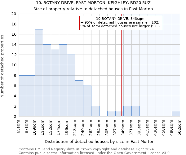 10, BOTANY DRIVE, EAST MORTON, KEIGHLEY, BD20 5UZ: Size of property relative to detached houses in East Morton