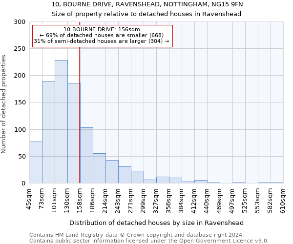 10, BOURNE DRIVE, RAVENSHEAD, NOTTINGHAM, NG15 9FN: Size of property relative to detached houses in Ravenshead