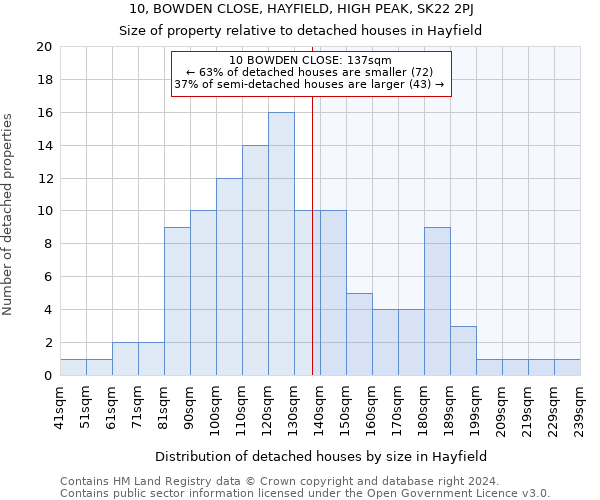 10, BOWDEN CLOSE, HAYFIELD, HIGH PEAK, SK22 2PJ: Size of property relative to detached houses in Hayfield