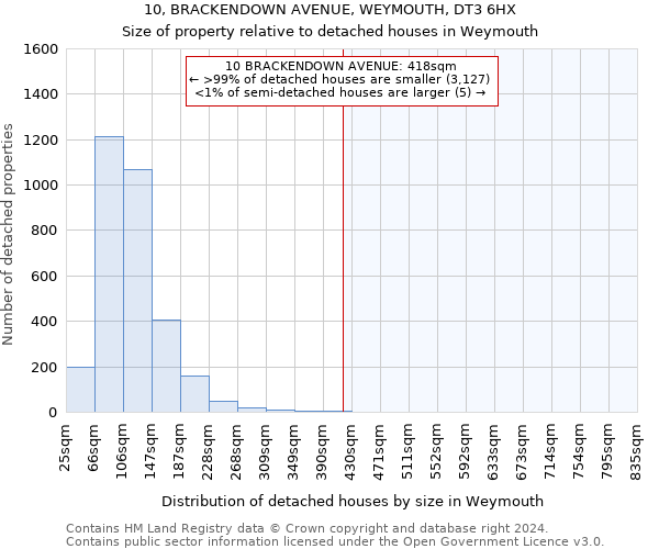 10, BRACKENDOWN AVENUE, WEYMOUTH, DT3 6HX: Size of property relative to detached houses in Weymouth