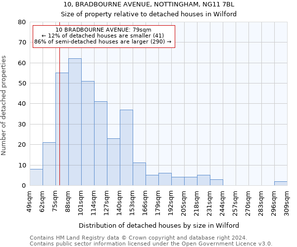 10, BRADBOURNE AVENUE, NOTTINGHAM, NG11 7BL: Size of property relative to detached houses in Wilford