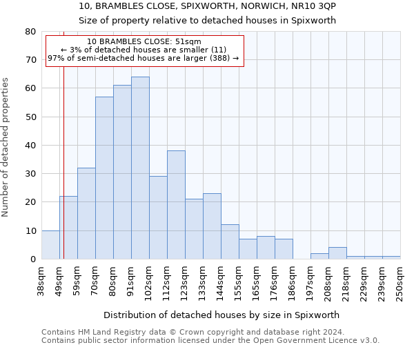 10, BRAMBLES CLOSE, SPIXWORTH, NORWICH, NR10 3QP: Size of property relative to detached houses in Spixworth