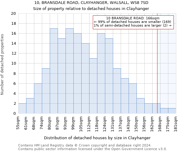 10, BRANSDALE ROAD, CLAYHANGER, WALSALL, WS8 7SD: Size of property relative to detached houses in Clayhanger