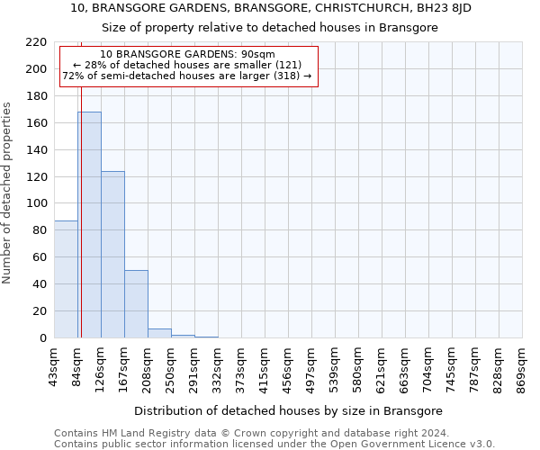 10, BRANSGORE GARDENS, BRANSGORE, CHRISTCHURCH, BH23 8JD: Size of property relative to detached houses in Bransgore