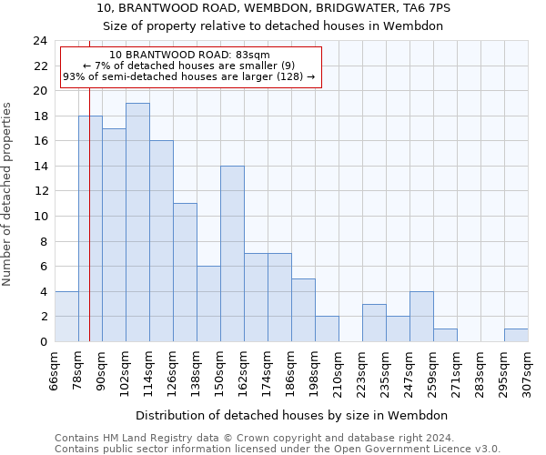 10, BRANTWOOD ROAD, WEMBDON, BRIDGWATER, TA6 7PS: Size of property relative to detached houses in Wembdon