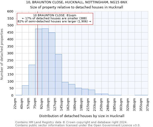 10, BRAUNTON CLOSE, HUCKNALL, NOTTINGHAM, NG15 6NX: Size of property relative to detached houses in Hucknall