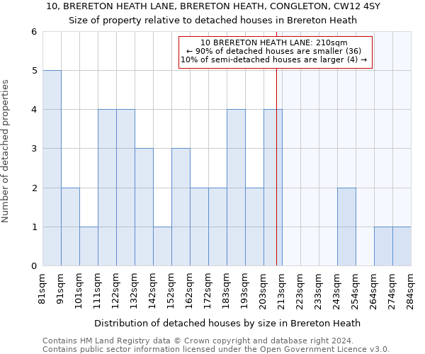 10, BRERETON HEATH LANE, BRERETON HEATH, CONGLETON, CW12 4SY: Size of property relative to detached houses in Brereton Heath