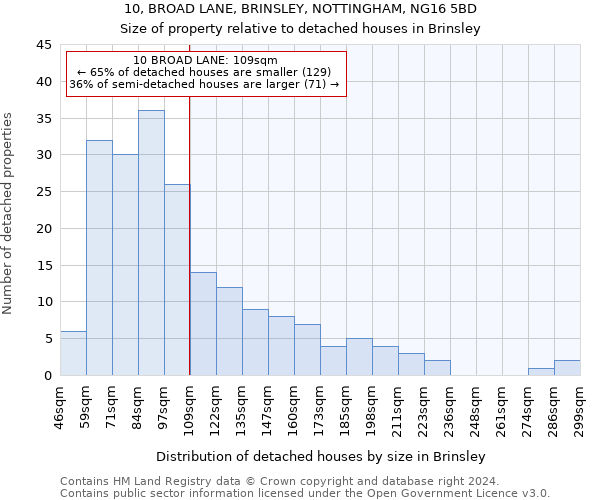 10, BROAD LANE, BRINSLEY, NOTTINGHAM, NG16 5BD: Size of property relative to detached houses in Brinsley