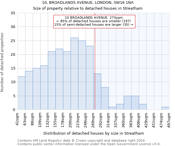 10, BROADLANDS AVENUE, LONDON, SW16 1NA: Size of property relative to detached houses in Streatham