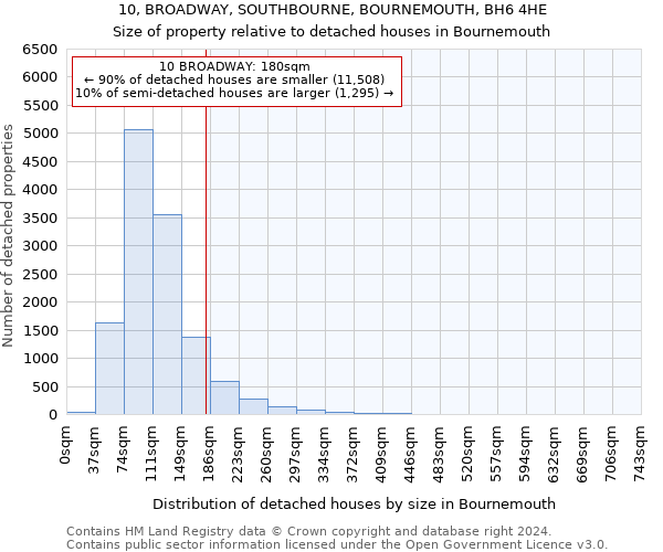 10, BROADWAY, SOUTHBOURNE, BOURNEMOUTH, BH6 4HE: Size of property relative to detached houses in Bournemouth