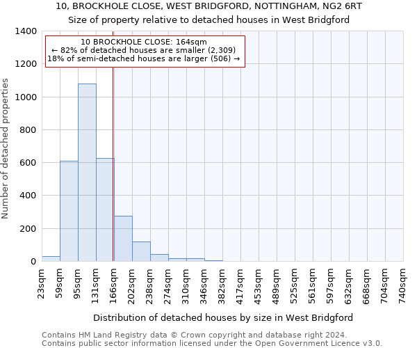 10, BROCKHOLE CLOSE, WEST BRIDGFORD, NOTTINGHAM, NG2 6RT: Size of property relative to detached houses in West Bridgford