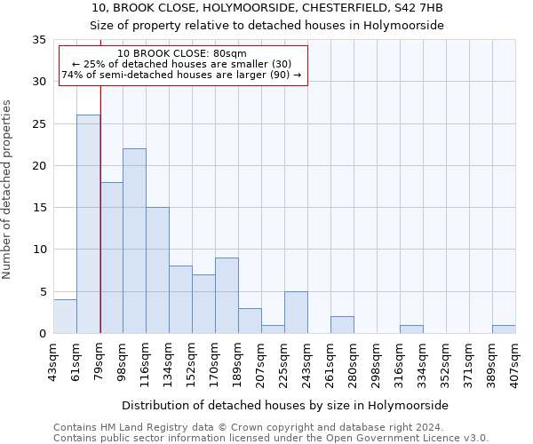 10, BROOK CLOSE, HOLYMOORSIDE, CHESTERFIELD, S42 7HB: Size of property relative to detached houses in Holymoorside