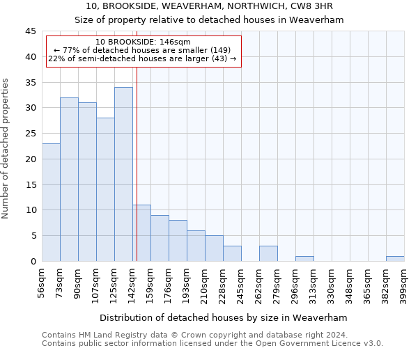 10, BROOKSIDE, WEAVERHAM, NORTHWICH, CW8 3HR: Size of property relative to detached houses in Weaverham