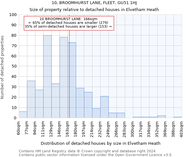 10, BROOMHURST LANE, FLEET, GU51 1HJ: Size of property relative to detached houses in Elvetham Heath