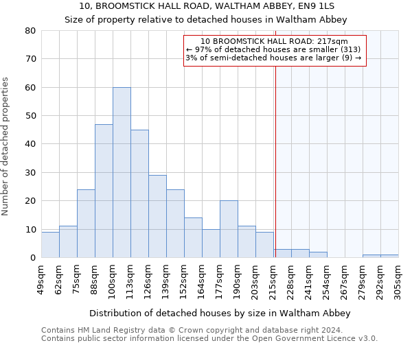 10, BROOMSTICK HALL ROAD, WALTHAM ABBEY, EN9 1LS: Size of property relative to detached houses in Waltham Abbey