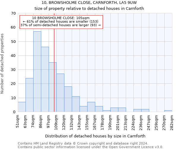 10, BROWSHOLME CLOSE, CARNFORTH, LA5 9UW: Size of property relative to detached houses in Carnforth