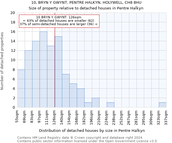 10, BRYN Y GWYNT, PENTRE HALKYN, HOLYWELL, CH8 8HU: Size of property relative to detached houses in Pentre Halkyn