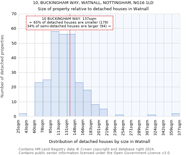 10, BUCKINGHAM WAY, WATNALL, NOTTINGHAM, NG16 1LD: Size of property relative to detached houses in Watnall