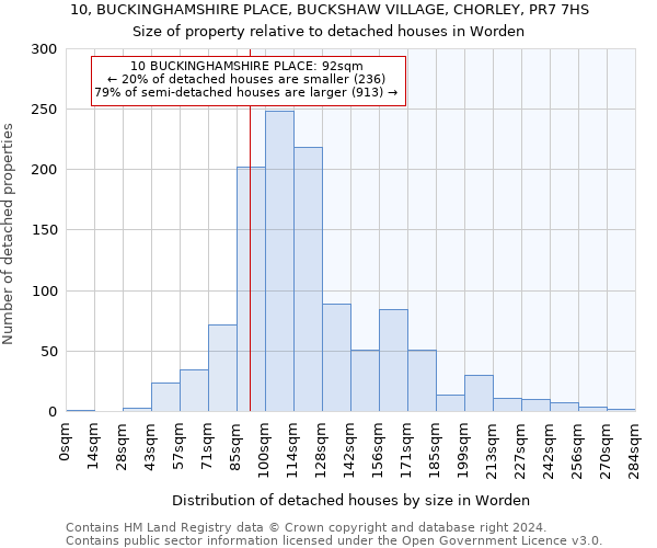 10, BUCKINGHAMSHIRE PLACE, BUCKSHAW VILLAGE, CHORLEY, PR7 7HS: Size of property relative to detached houses in Worden