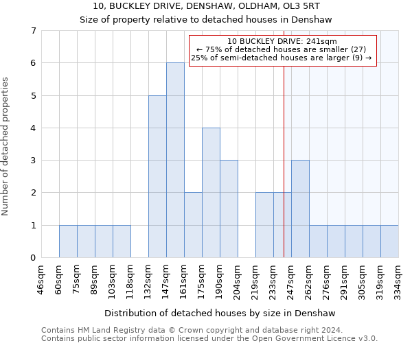 10, BUCKLEY DRIVE, DENSHAW, OLDHAM, OL3 5RT: Size of property relative to detached houses in Denshaw