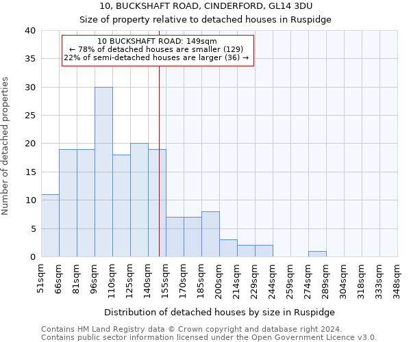 10, BUCKSHAFT ROAD, CINDERFORD, GL14 3DU: Size of property relative to detached houses in Ruspidge