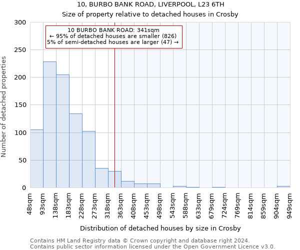 10, BURBO BANK ROAD, LIVERPOOL, L23 6TH: Size of property relative to detached houses in Crosby