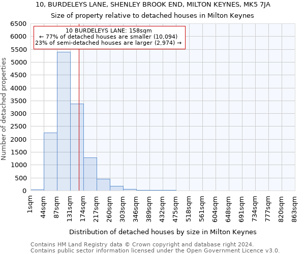 10, BURDELEYS LANE, SHENLEY BROOK END, MILTON KEYNES, MK5 7JA: Size of property relative to detached houses in Milton Keynes