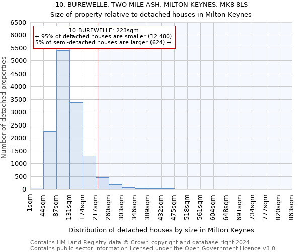 10, BUREWELLE, TWO MILE ASH, MILTON KEYNES, MK8 8LS: Size of property relative to detached houses in Milton Keynes