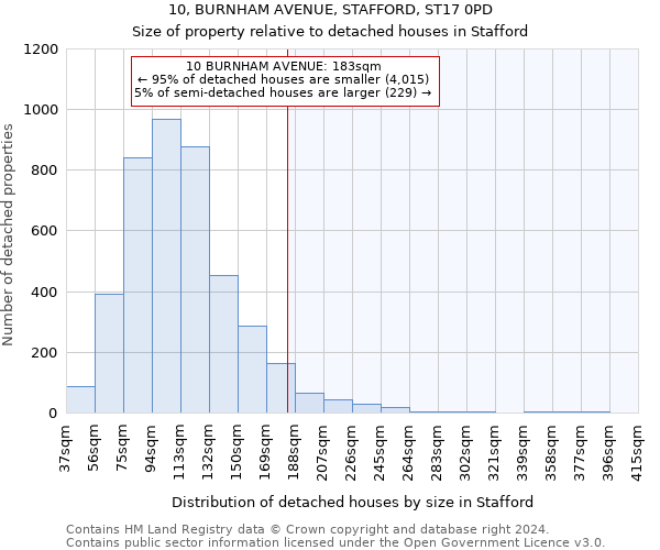 10, BURNHAM AVENUE, STAFFORD, ST17 0PD: Size of property relative to detached houses in Stafford