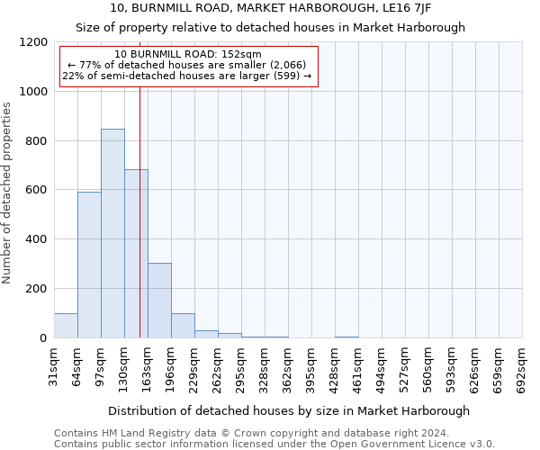 10, BURNMILL ROAD, MARKET HARBOROUGH, LE16 7JF: Size of property relative to detached houses in Market Harborough