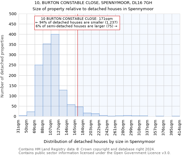 10, BURTON CONSTABLE CLOSE, SPENNYMOOR, DL16 7GH: Size of property relative to detached houses in Spennymoor