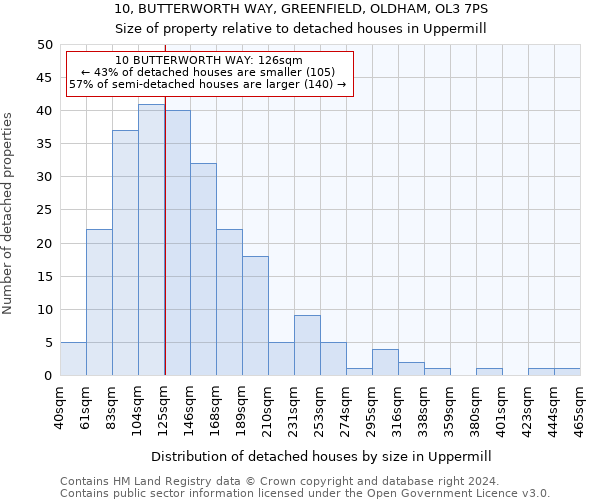 10, BUTTERWORTH WAY, GREENFIELD, OLDHAM, OL3 7PS: Size of property relative to detached houses in Uppermill