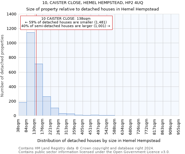 10, CAISTER CLOSE, HEMEL HEMPSTEAD, HP2 4UQ: Size of property relative to detached houses in Hemel Hempstead