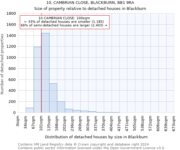 10, CAMBRIAN CLOSE, BLACKBURN, BB1 9RA: Size of property relative to detached houses in Blackburn