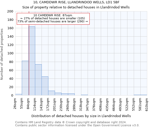 10, CAMDDWR RISE, LLANDRINDOD WELLS, LD1 5BF: Size of property relative to detached houses in Llandrindod Wells