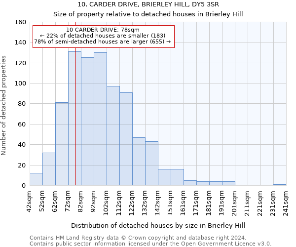 10, CARDER DRIVE, BRIERLEY HILL, DY5 3SR: Size of property relative to detached houses in Brierley Hill