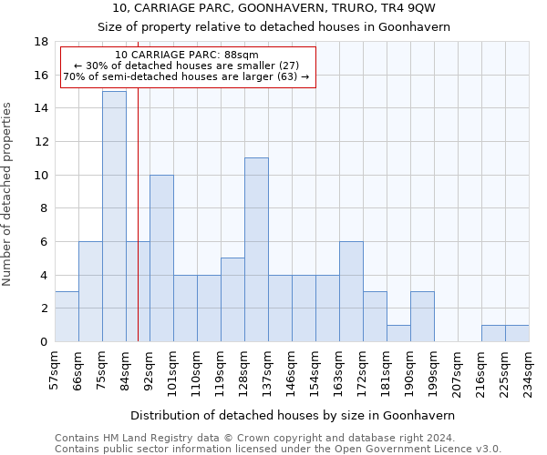 10, CARRIAGE PARC, GOONHAVERN, TRURO, TR4 9QW: Size of property relative to detached houses in Goonhavern