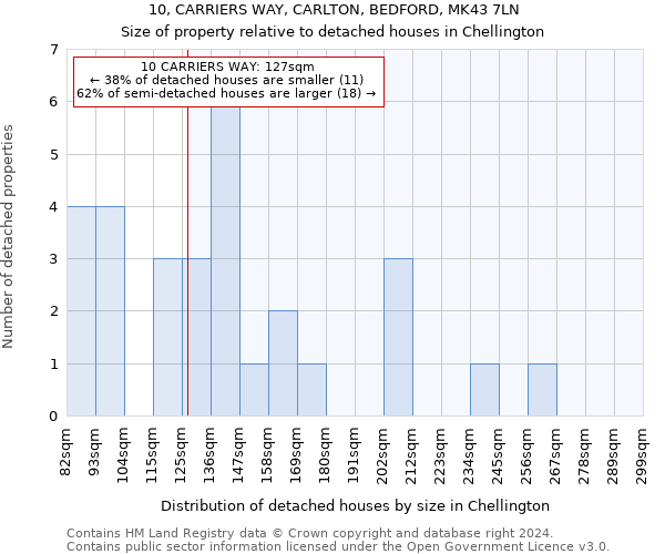 10, CARRIERS WAY, CARLTON, BEDFORD, MK43 7LN: Size of property relative to detached houses in Chellington