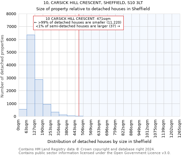 10, CARSICK HILL CRESCENT, SHEFFIELD, S10 3LT: Size of property relative to detached houses in Sheffield