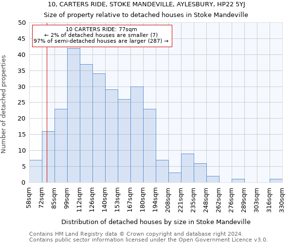 10, CARTERS RIDE, STOKE MANDEVILLE, AYLESBURY, HP22 5YJ: Size of property relative to detached houses in Stoke Mandeville